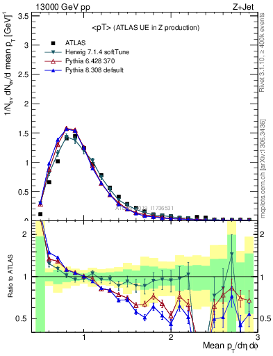 Plot of avgpt in 13000 GeV pp collisions