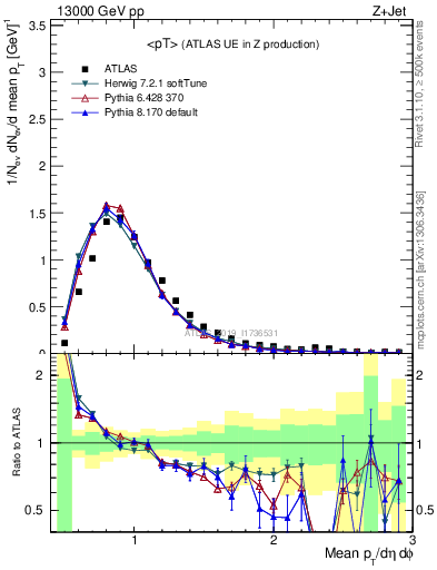 Plot of avgpt in 13000 GeV pp collisions