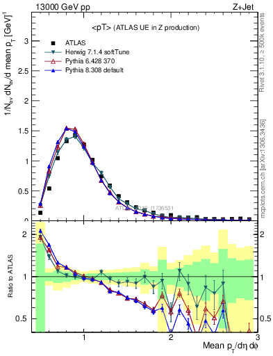 Plot of avgpt in 13000 GeV pp collisions