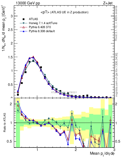 Plot of avgpt in 13000 GeV pp collisions