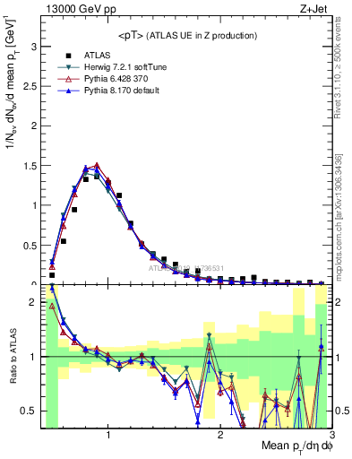 Plot of avgpt in 13000 GeV pp collisions