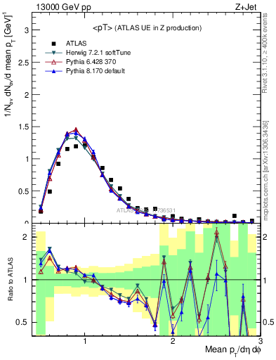 Plot of avgpt in 13000 GeV pp collisions