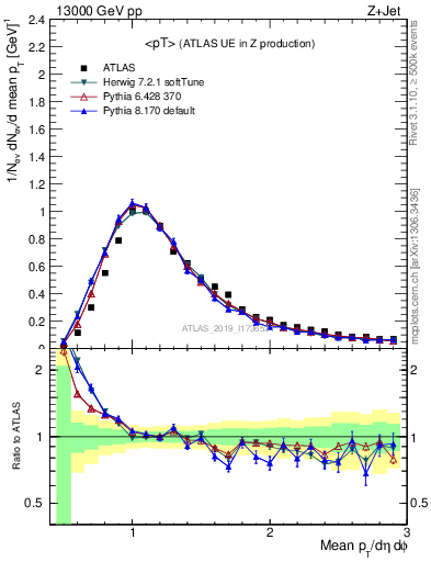 Plot of avgpt in 13000 GeV pp collisions