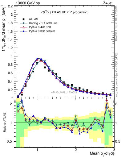 Plot of avgpt in 13000 GeV pp collisions