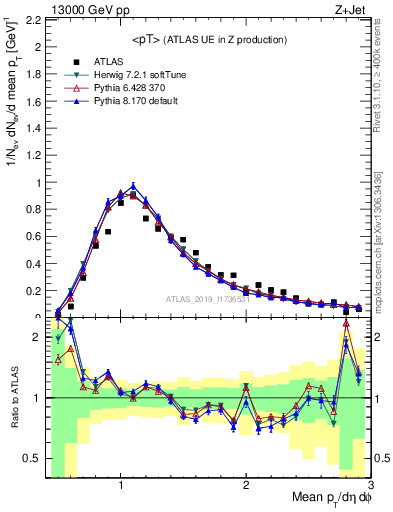 Plot of avgpt in 13000 GeV pp collisions