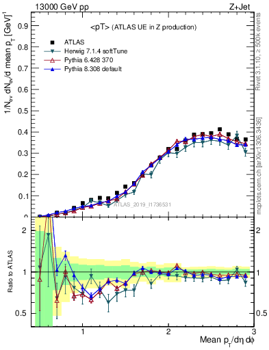 Plot of avgpt in 13000 GeV pp collisions