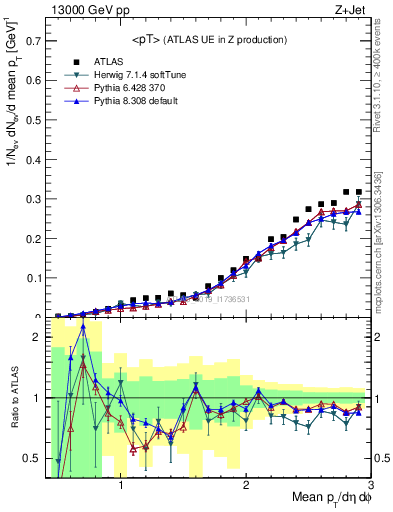 Plot of avgpt in 13000 GeV pp collisions