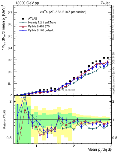 Plot of avgpt in 13000 GeV pp collisions