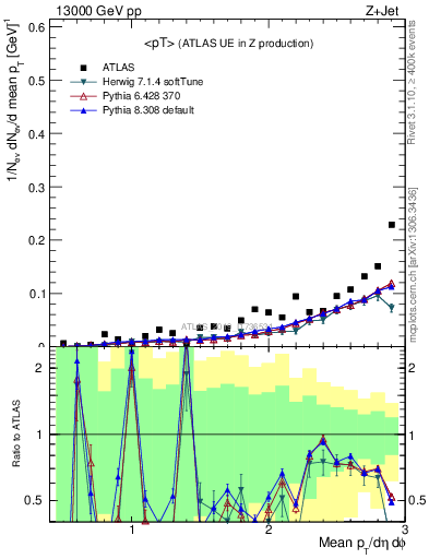 Plot of avgpt in 13000 GeV pp collisions