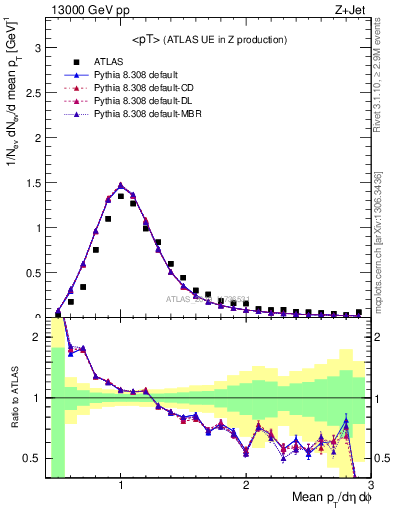 Plot of avgpt in 13000 GeV pp collisions