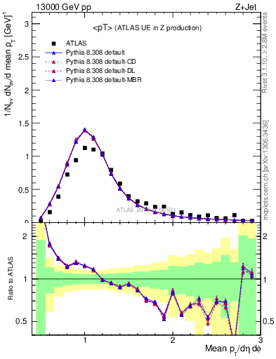 Plot of avgpt in 13000 GeV pp collisions