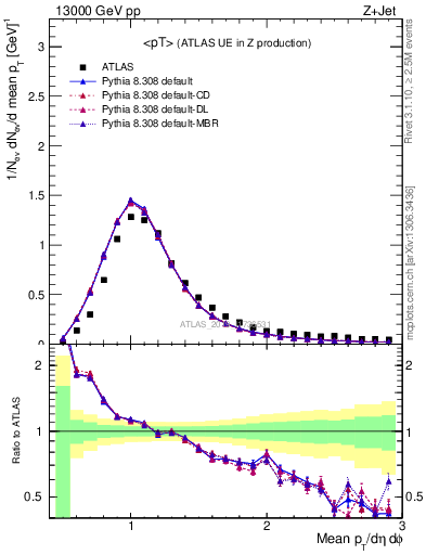 Plot of avgpt in 13000 GeV pp collisions