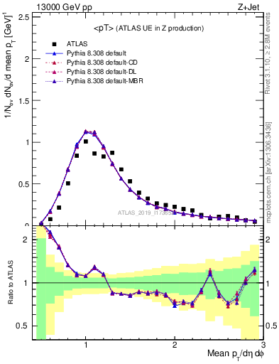 Plot of avgpt in 13000 GeV pp collisions