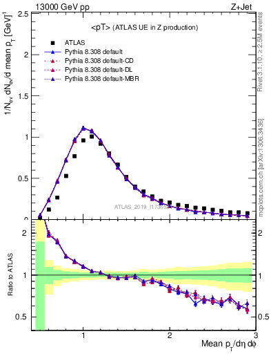 Plot of avgpt in 13000 GeV pp collisions