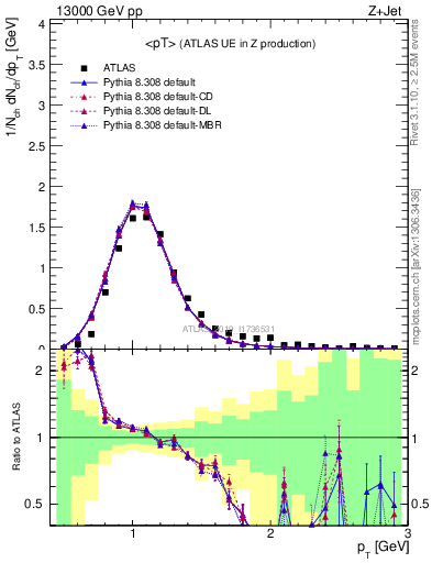 Plot of avgpt in 13000 GeV pp collisions