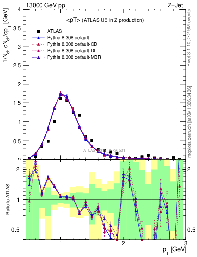 Plot of avgpt in 13000 GeV pp collisions