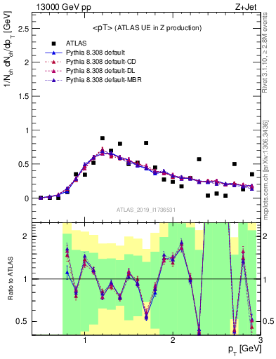 Plot of avgpt in 13000 GeV pp collisions