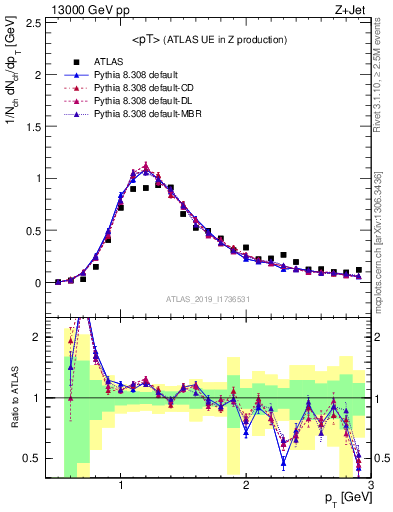 Plot of avgpt in 13000 GeV pp collisions