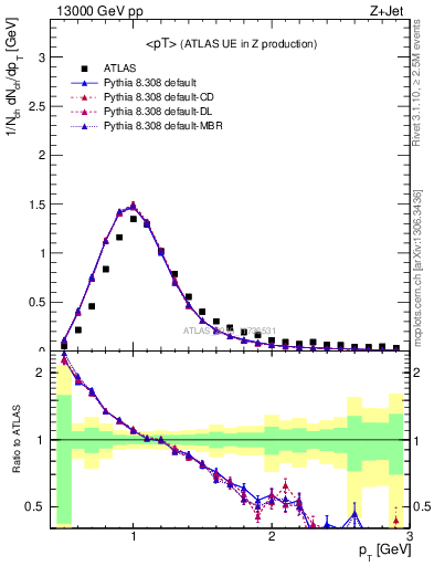 Plot of avgpt in 13000 GeV pp collisions