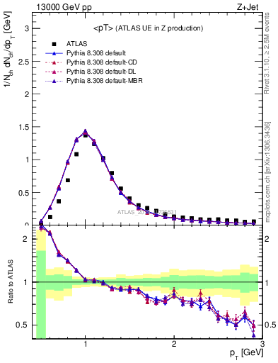 Plot of avgpt in 13000 GeV pp collisions