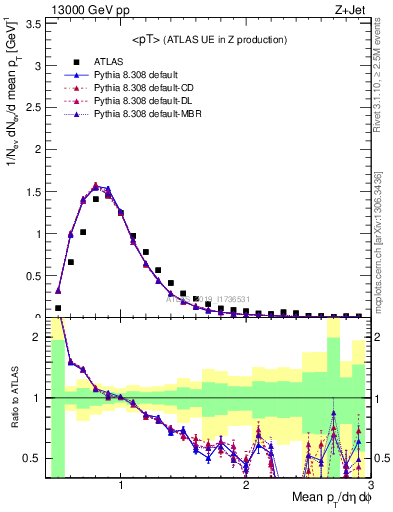 Plot of avgpt in 13000 GeV pp collisions