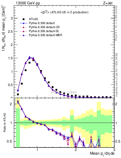 Plot of avgpt in 13000 GeV pp collisions