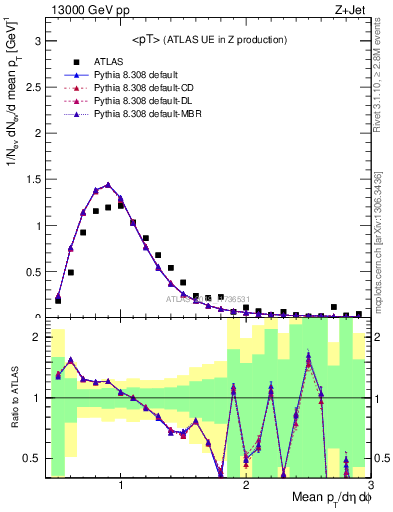 Plot of avgpt in 13000 GeV pp collisions