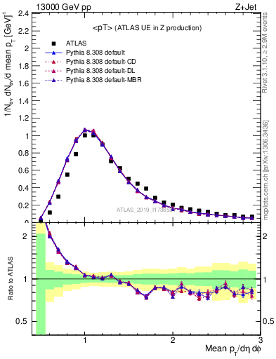 Plot of avgpt in 13000 GeV pp collisions