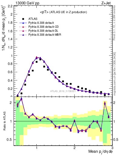 Plot of avgpt in 13000 GeV pp collisions