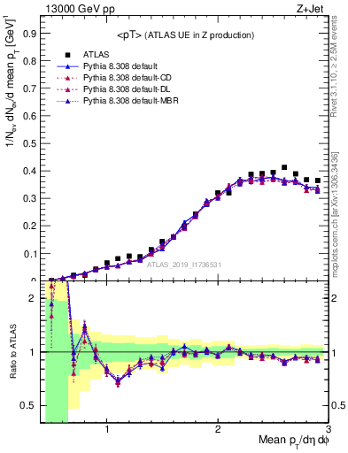 Plot of avgpt in 13000 GeV pp collisions