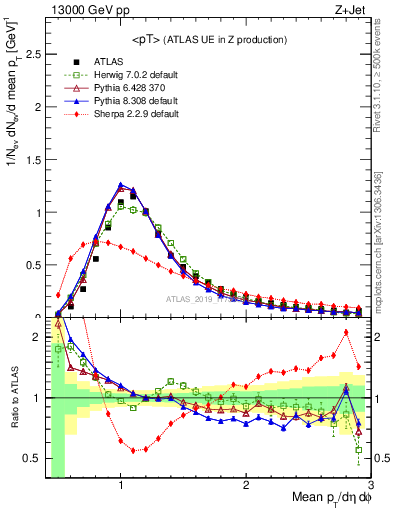 Plot of avgpt in 13000 GeV pp collisions