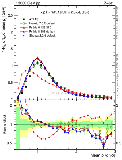 Plot of avgpt in 13000 GeV pp collisions