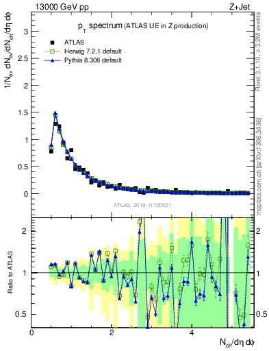 Plot of ch.pt in 13000 GeV pp collisions