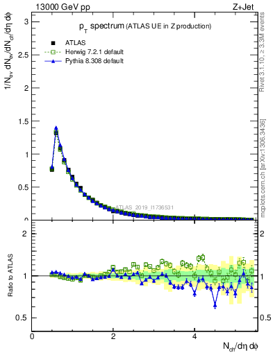 Plot of ch.pt in 13000 GeV pp collisions