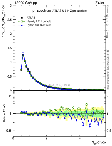 Plot of ch.pt in 13000 GeV pp collisions