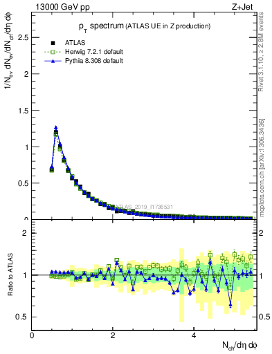 Plot of ch.pt in 13000 GeV pp collisions