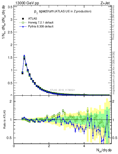 Plot of ch.pt in 13000 GeV pp collisions