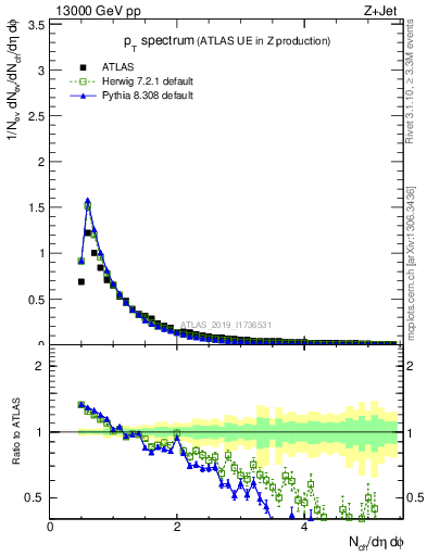 Plot of ch.pt in 13000 GeV pp collisions