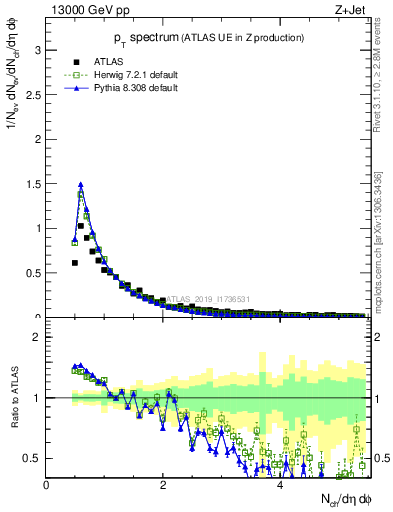 Plot of ch.pt in 13000 GeV pp collisions