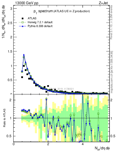 Plot of ch.pt in 13000 GeV pp collisions