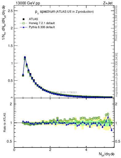 Plot of ch.pt in 13000 GeV pp collisions