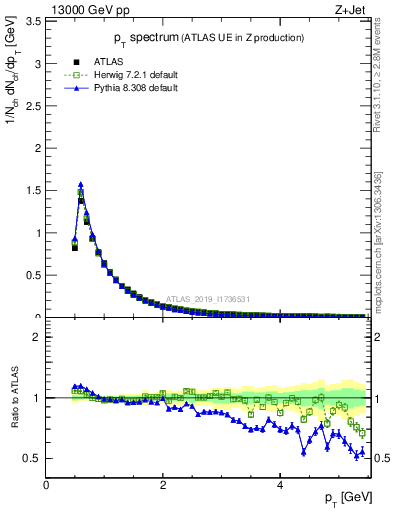 Plot of ch.pt in 13000 GeV pp collisions