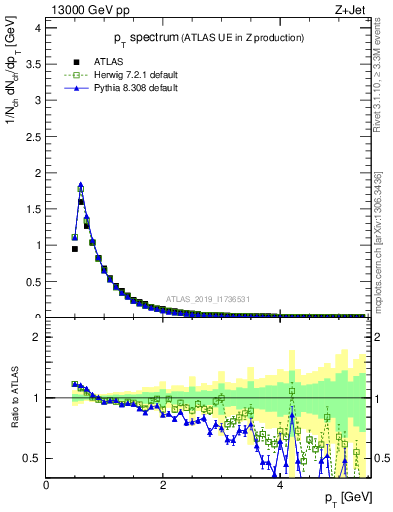 Plot of ch.pt in 13000 GeV pp collisions