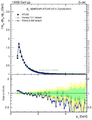 Plot of ch.pt in 13000 GeV pp collisions