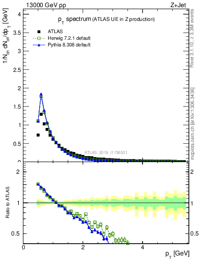 Plot of ch.pt in 13000 GeV pp collisions