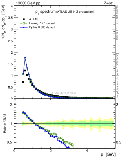 Plot of ch.pt in 13000 GeV pp collisions