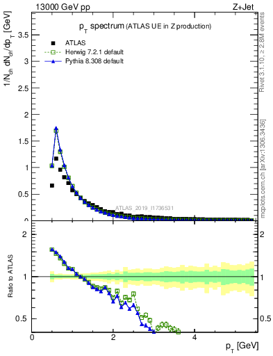 Plot of ch.pt in 13000 GeV pp collisions