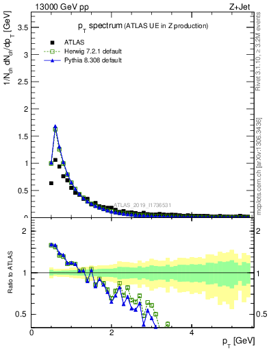 Plot of ch.pt in 13000 GeV pp collisions