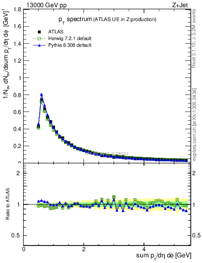 Plot of ch.pt in 13000 GeV pp collisions