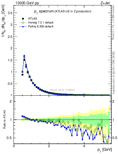 Plot of ch.pt in 13000 GeV pp collisions